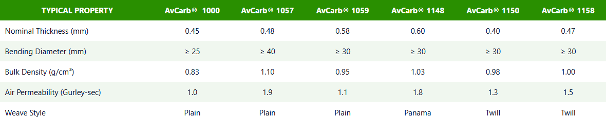 AvCarb - Friction table