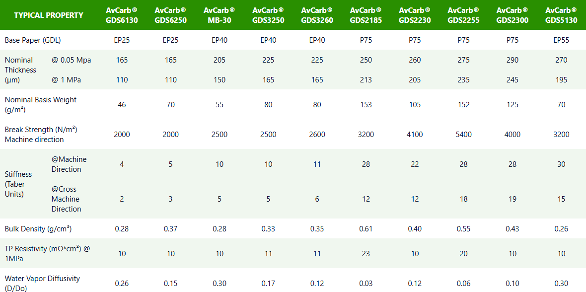 AvCarb - GDL table #2
