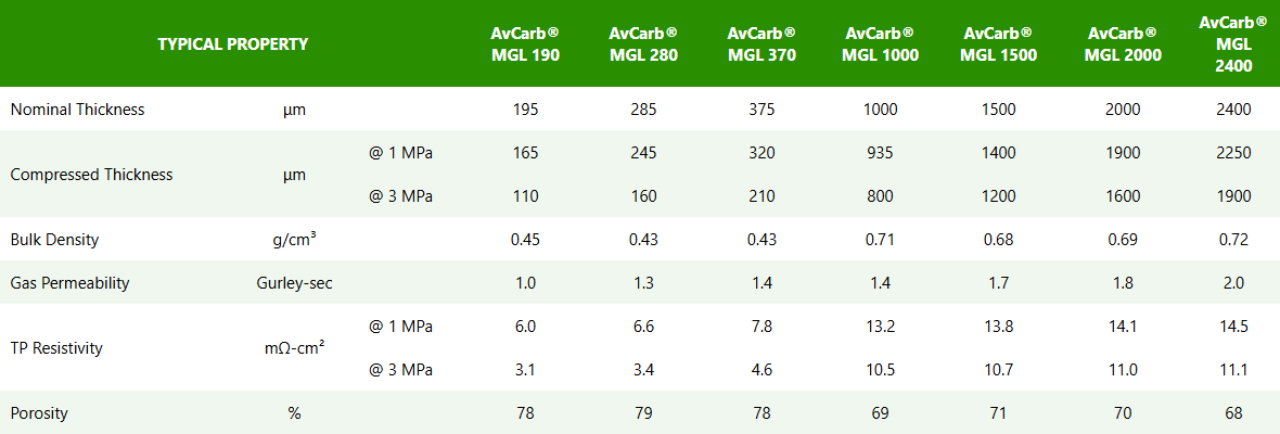 AvCarb - MGL table