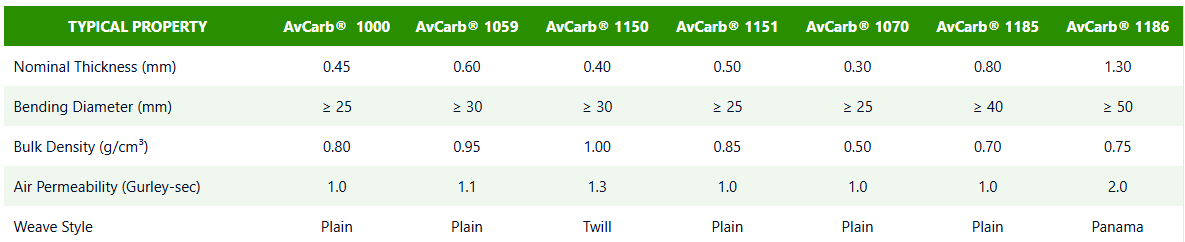 AvCarb - Table - Wet Friction