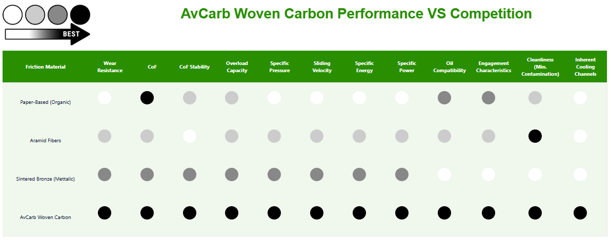 AvCarb Woven Carbon Performance VS Competition
