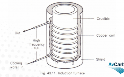 AvCarb - Blog Images (1920x1080) - Precision Heat Treatment at 3000°C